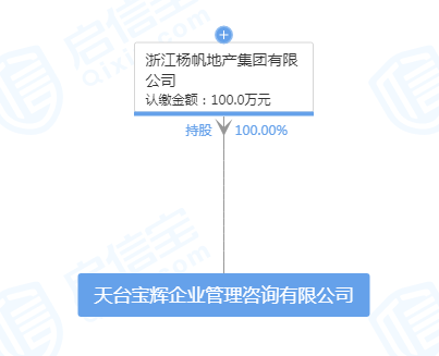 55億元競得(天台寶輝企業管理諮詢有限公司)楊帆地產台州