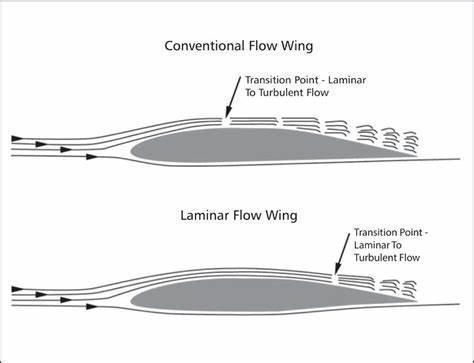 传统翼型(上)和层流翼每种机型都是理论与实际的碰撞.