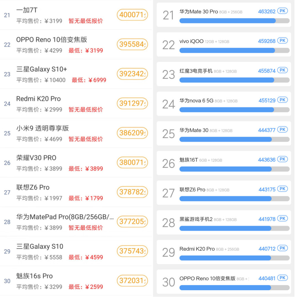 鲁大师跑分手机排行榜_鲁大师性能跑分出炉:ROG游戏手机总榜第二,同类竞品排第一
