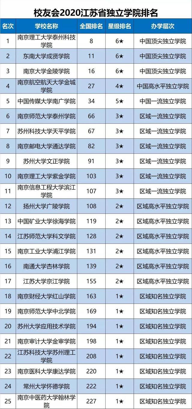 南京理工大學泰州科技學院問鼎2020江蘇省獨立學院排名首位