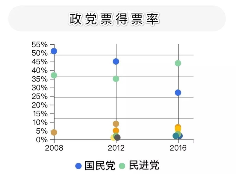 從歷屆政黨票得票率中,可看到國民黨與民進黨獲得大多數選票,其餘小黨