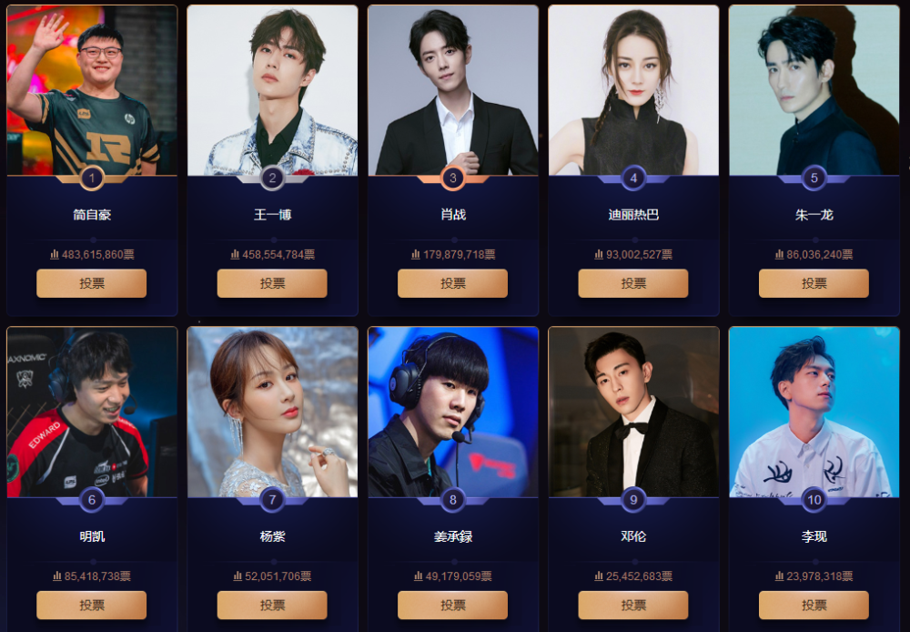 微博之夜投票排名_微博之夜2019新投票结果,Uzi继续稳居榜首位置