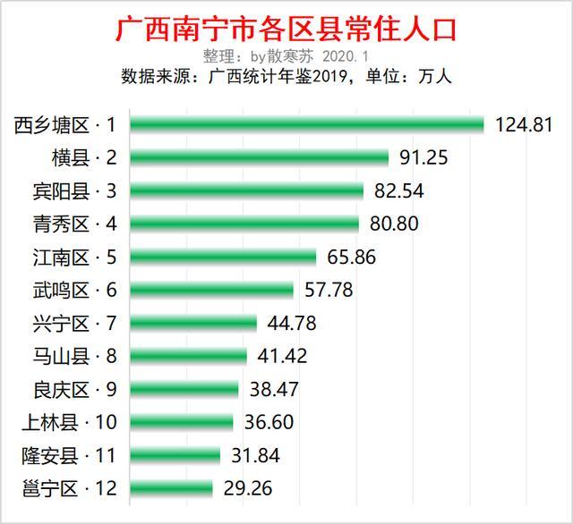 253,宾阳县 82.544,青秀区 80.805,江南区 65.866,武鸣区 57.