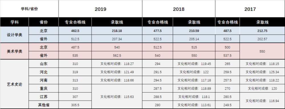 清华美院历年校考真题与录取分数线