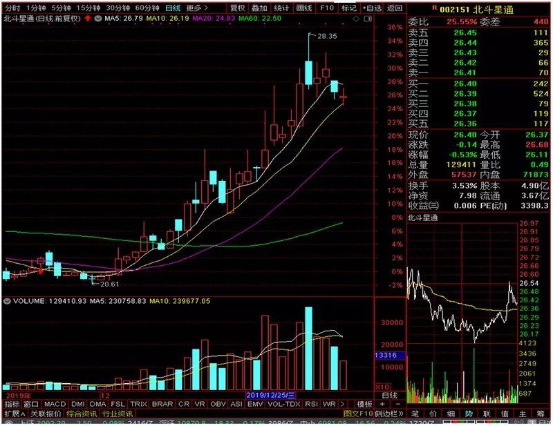 2020涨幅最大的a股排名a_全球第一!2020年A股IPO大爆发:融资金额1400亿暴增