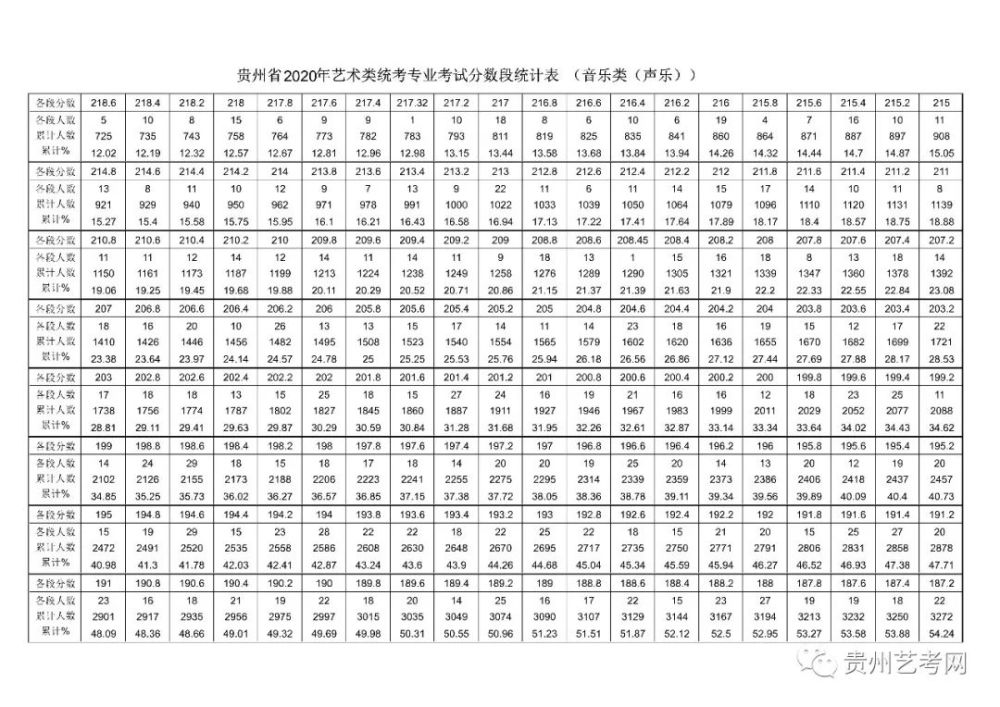 贵州省年艺术统考各专业考试分数段统计表 腾讯新闻