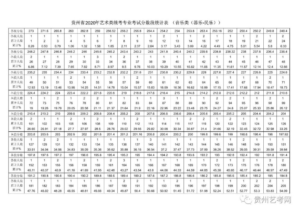 贵州省年艺术统考各专业考试分数段统计表 腾讯新闻