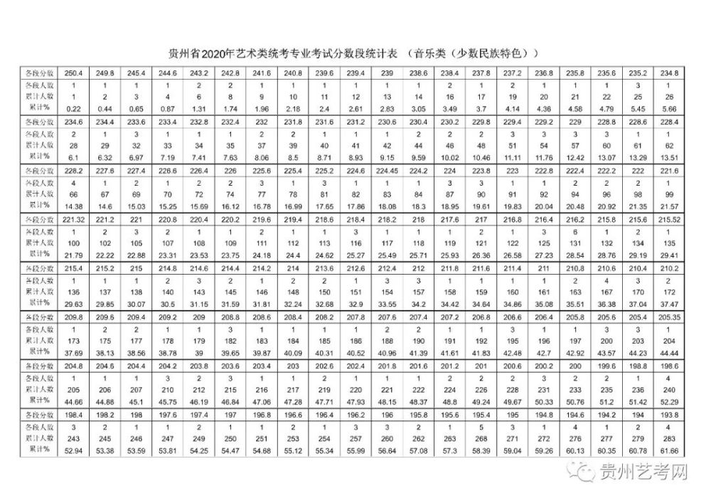 贵州省年艺术统考各专业考试分数段统计表 腾讯新闻