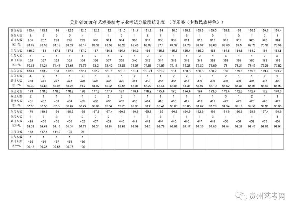 贵州省年艺术统考各专业考试分数段统计表 腾讯新闻