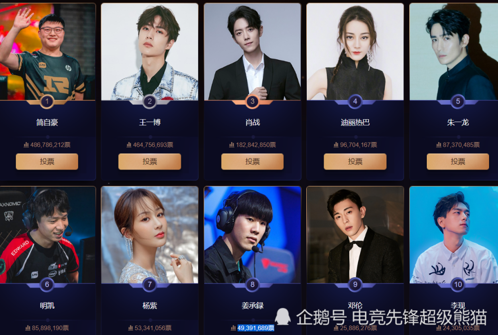 微博之夜投票排名_微博之夜2019新投票结果,Uzi继续稳居榜首位置