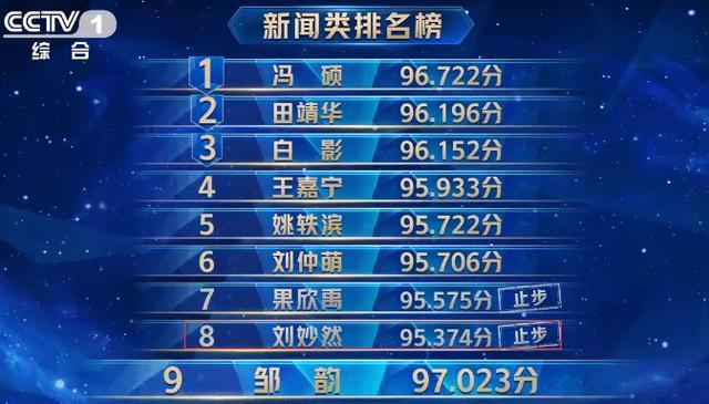 主持人大赛:9进6名单引起争议,刘妙然垫底太可惜