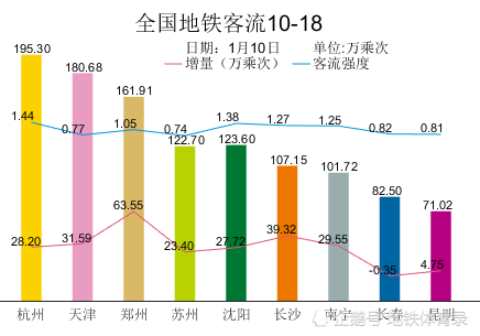 2020全国城市地铁客_2020全国最新地铁里程排名,这3个城市令人意外