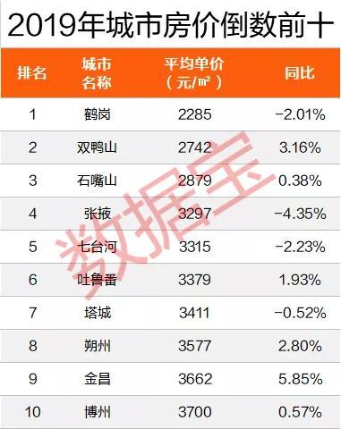 2019全国城市房价排行：深圳超北京居第一，鹤岗垫底