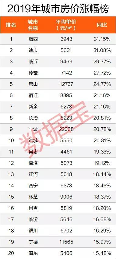 2019全国城市房价排行：深圳超北京居第一，鹤岗垫底