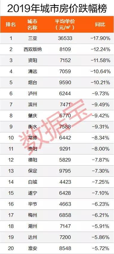 2019全国城市房价排行：深圳超北京居第一，鹤岗垫底