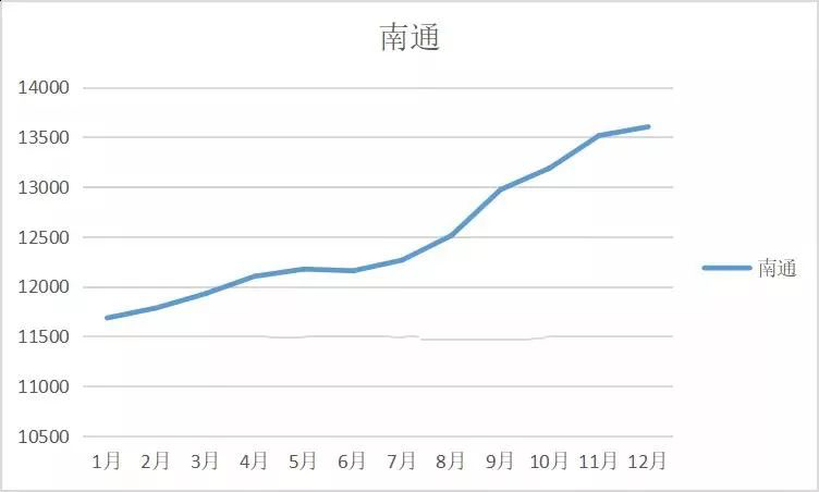 江苏13市房价走势回顾 笑看年南通房价走势 腾讯新闻