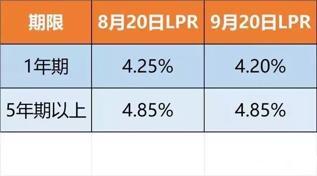 尤溪人,如果银行贷款利率降了,房贷会不会降,你