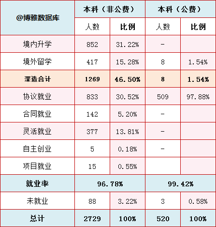 华东师范大学2019届毕业生就业质量报告61留上海月薪7969元