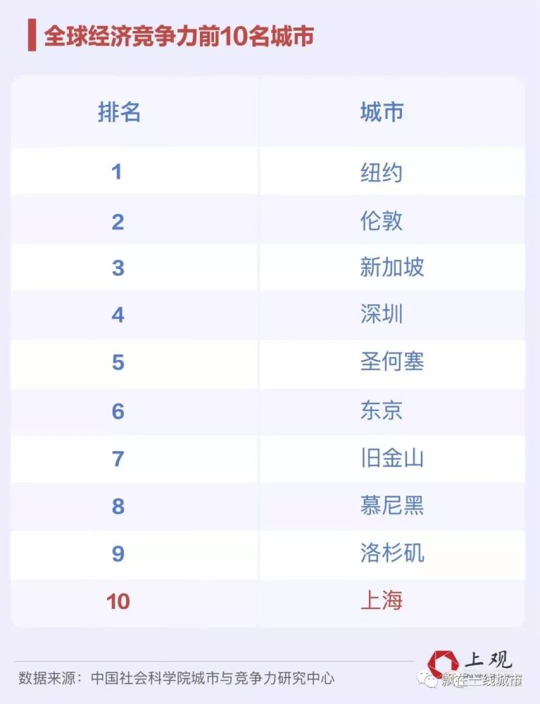 全国地铁城市排名_全国地级以上城市排名,大南充不负众望,稳居“三线(2)