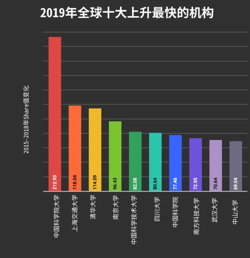 自然指数排名中排名_2019自然指数年度榜单出炉中国在三大榜单中居首