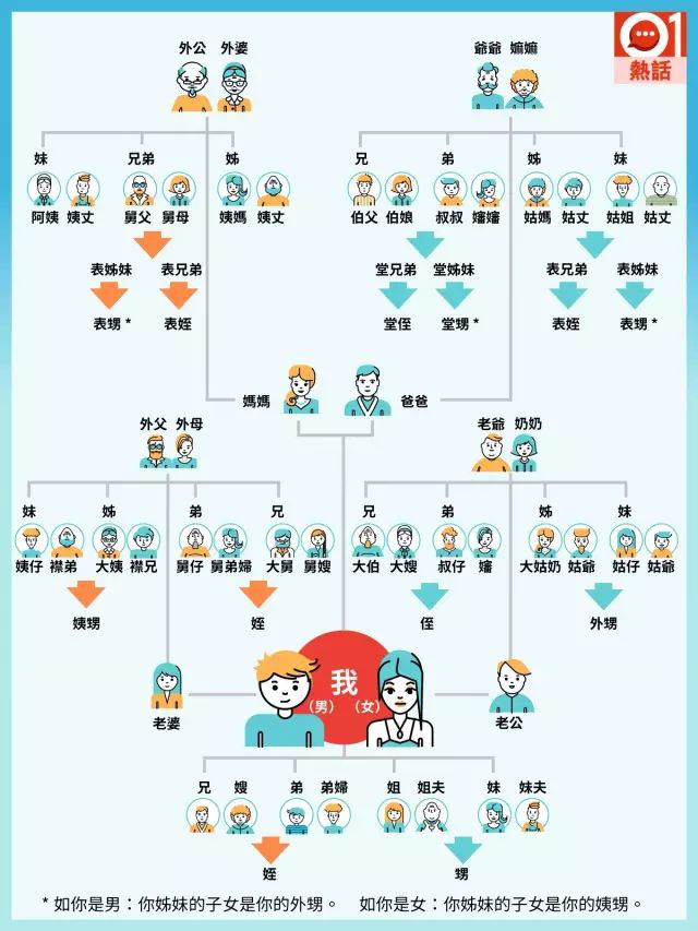 超实用的中国亲戚称谓导图 收藏给孩子免得喊错 腾讯新闻