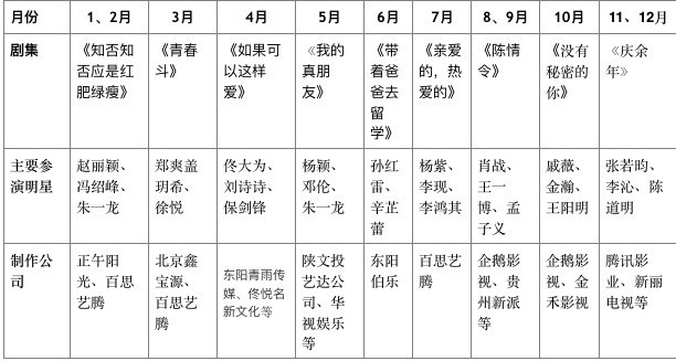 梳理了19年9部 剧王 我们发现 腾讯新闻