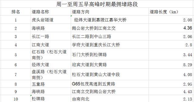 全国堵车排行_西安拥堵排名从全国第2降至第13,摩托车一定有着不可或缺的作用