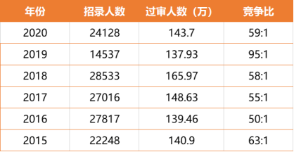 公務員考試要刷多少題才能考上(公務員考試要刷多少題才能考上呢)