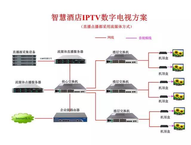 智慧酒店电视解决方案