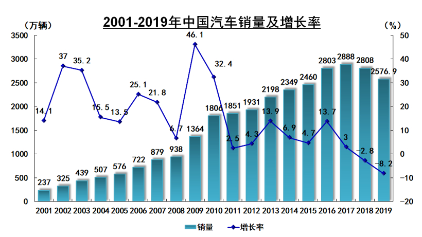 中汽协 2019年汽车销量下降8 2 新能源销量下降4 腾讯新闻