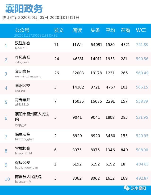 襄阳政务微信影响力排行榜（第83期）