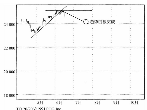 趨勢線要點原來這麼多年全畫錯了