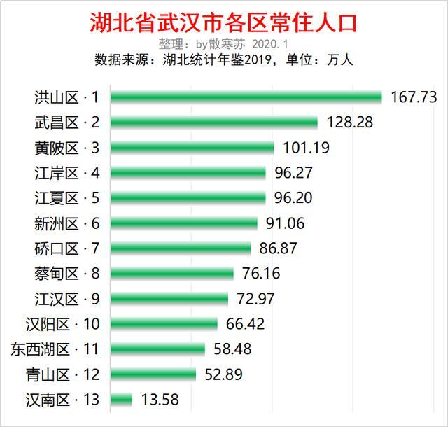 湖北武汉市各区人口排行:洪山最多,汉南最