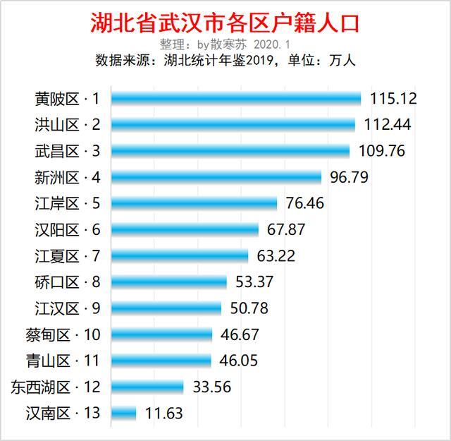 湖北武汉市各区人口排行：洪山最多，汉南最少，黄陂流出最多