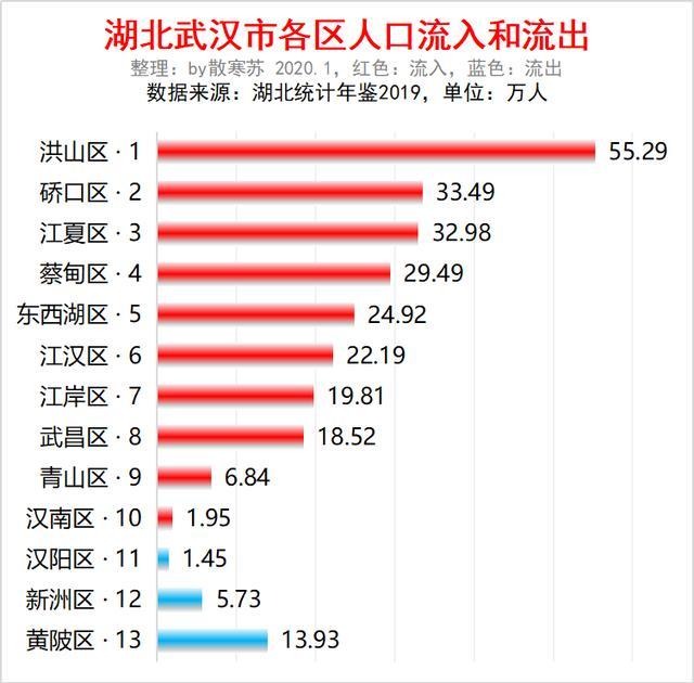 湖北武汉市各区人口排行：洪山最多，汉南最少，黄陂流出最多