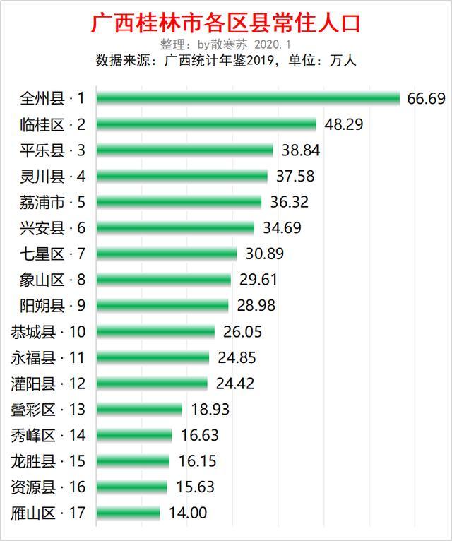 广西桂林市各区县人口排行：全州最多，临桂第二，七星区流入最多