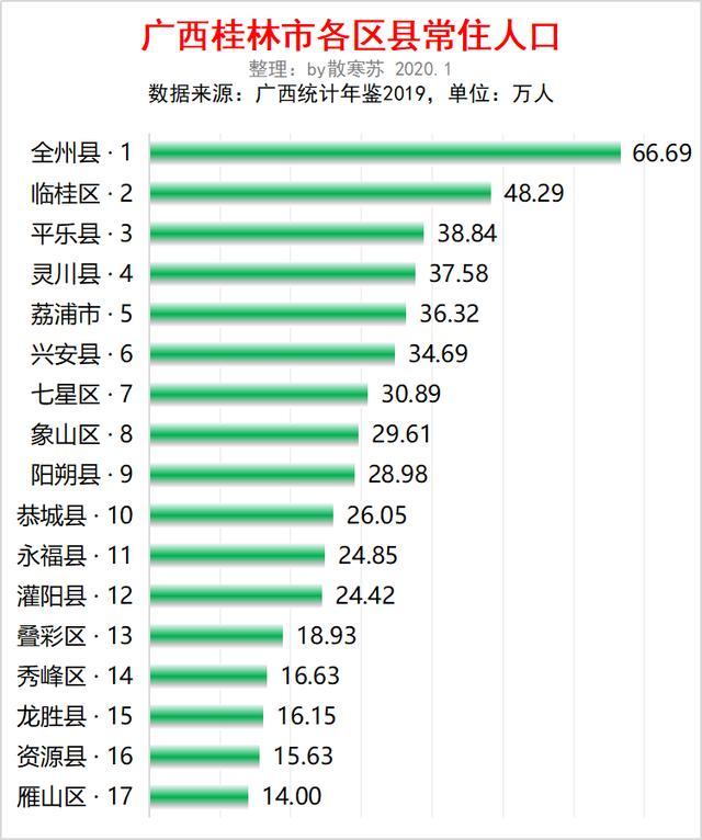 广西桂林市各区县人口排行全州最多临桂第二七星区流入最多