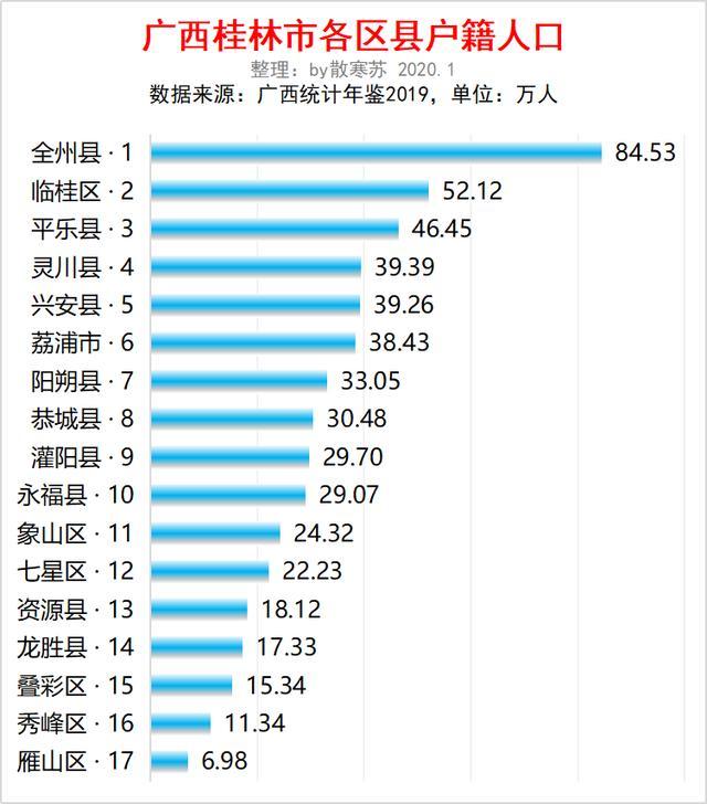 广西桂林市各区县人口排行：全州最多，临桂第二，七星区流入最多