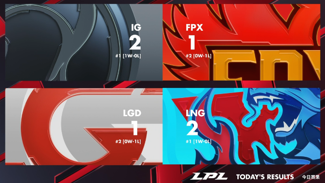 lpl2020春季赛最终排名_LPL2020春季赛上流战队最终称王