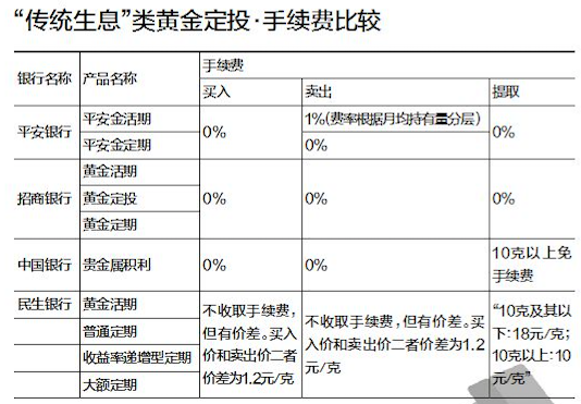 现货黄金手续费与点差_黄金现货交易手续费_现货黄金手续费好高