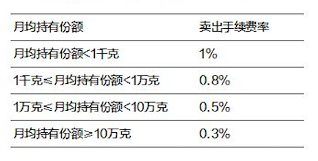 现货黄金手续费好高_黄金现货交易手续费_现货黄金手续费与点差