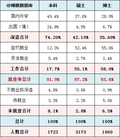 中科大研究生就业质量报告