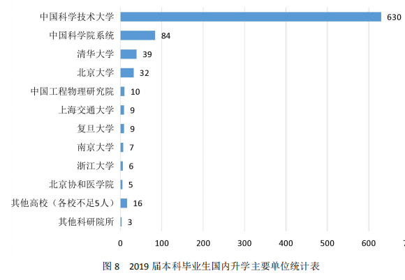 中科大研究生就业质量报告