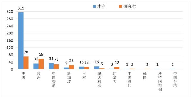 中科大研究生就业质量报告