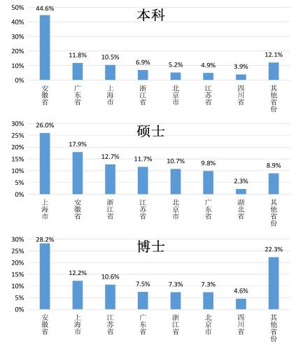 中科大研究生就业质量报告