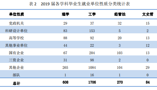 中科大研究生就业质量报告