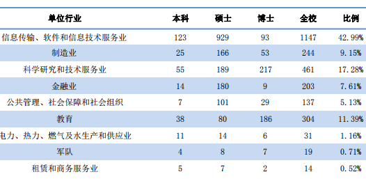 中科大研究生就业质量报告