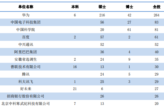 中科大研究生就业质量报告