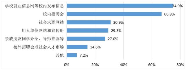 中科大研究生就业质量报告
