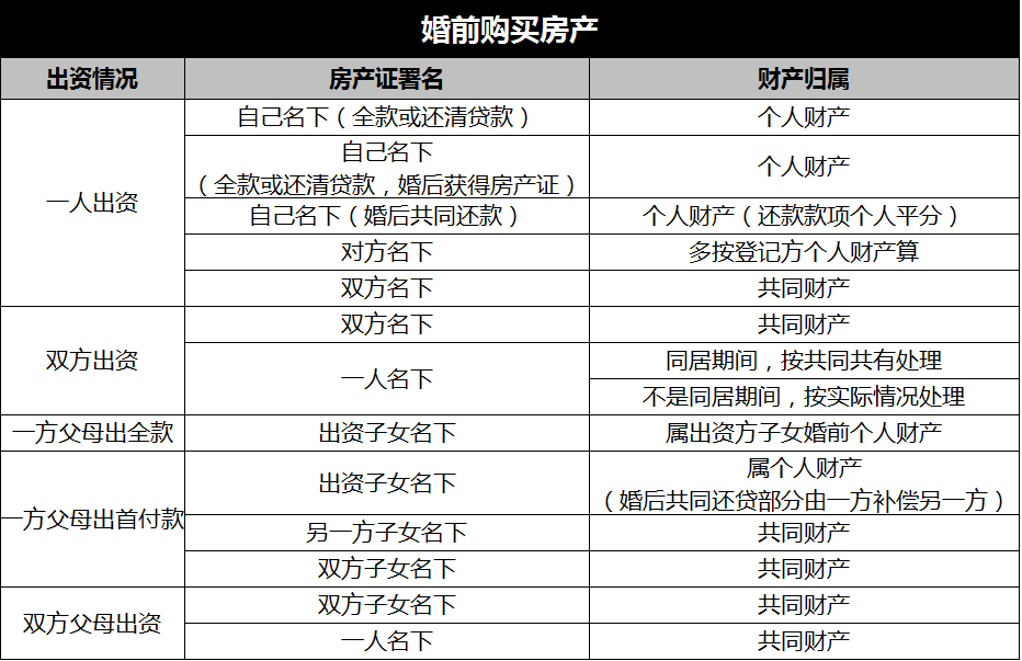 如何证明婚前财产还贷 腾讯网